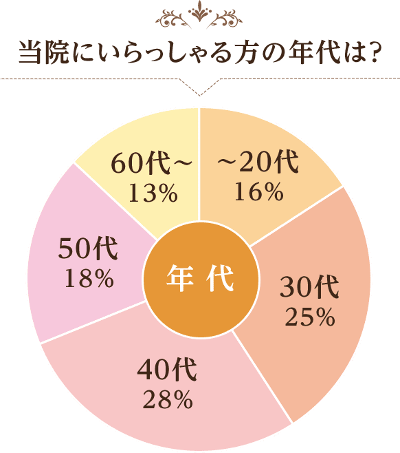 門真市にある当院にいらっしゃる方の年代は?
