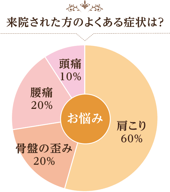 門真市にある当院に来院された方のよくある症状は?